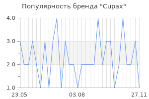 Популярность бренда Cupax