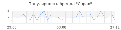Популярность Cupax