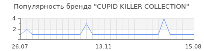 Популярность cupid killer collection