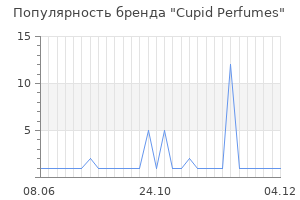 Популярность бренда Cupid Perfumes