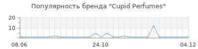 Популярность Cupid Perfumes