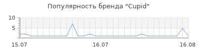 Популярность cupid