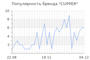 Популярность бренда cupper