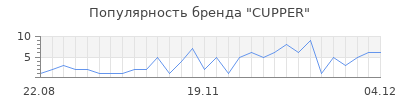 Популярность cupper