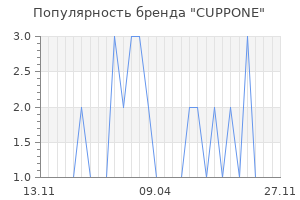 Популярность бренда CUPPONE