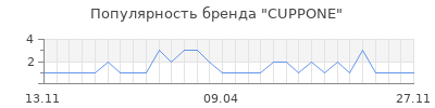 Популярность CUPPONE