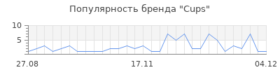 Популярность cups