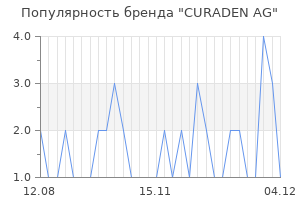 Популярность бренда curaden ag