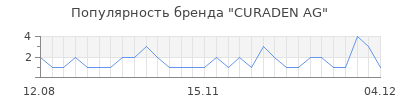 Популярность curaden ag