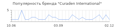 Популярность Curaden International