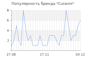 Популярность бренда curanni