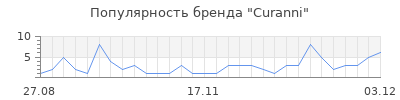 Популярность curanni