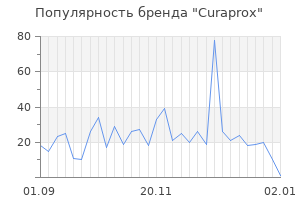 Популярность бренда curaprox