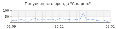 Популярность curaprox
