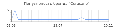 Популярность curasano