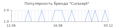 Популярность curasept