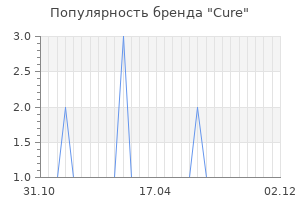 Популярность бренда cure