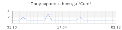 Популярность cure