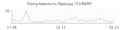 Популярность curem