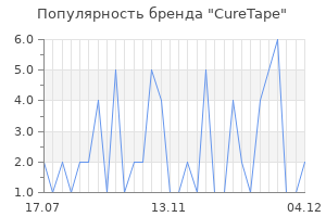 Популярность бренда curetape