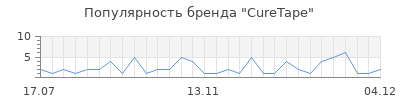 Популярность curetape