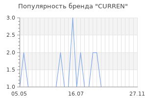 Популярность бренда curren