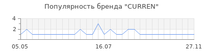 Популярность curren