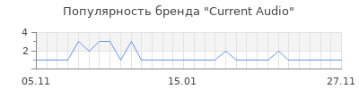 Популярность current audio