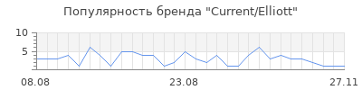 Популярность current elliott