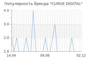 Популярность бренда curve digital