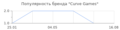 Популярность Curve Games
