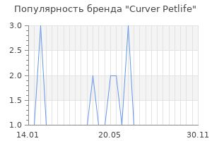 Популярность бренда curver petlife