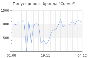 Популярность бренда curver