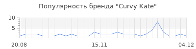 Популярность curvy kate