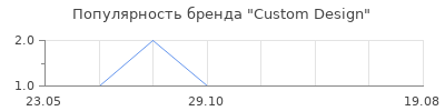 Популярность Custom Design