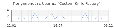 Популярность custom knife factory