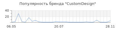 Популярность CustomDesign