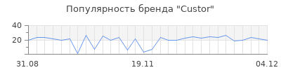 Популярность custor