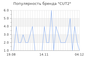 Популярность бренда CUT2