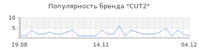 Популярность CUT2