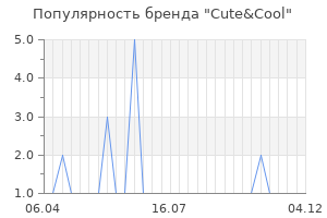 Популярность бренда Cute&Cool