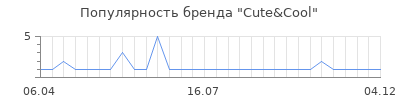Популярность Cute&Cool