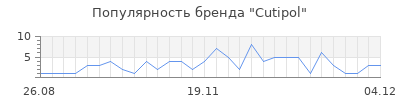 Популярность cutipol
