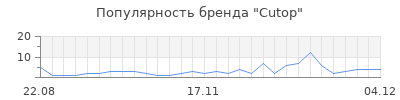 Популярность cutop