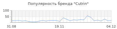 Популярность cutrin
