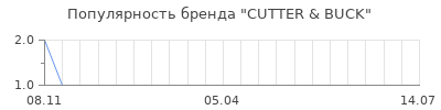 Популярность cutter buck
