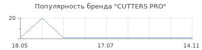 Популярность CUTTERS PRO