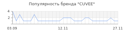Популярность cuvee