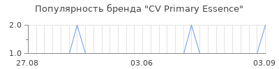 Популярность cv primary essence