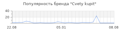 Популярность Cvety kupit